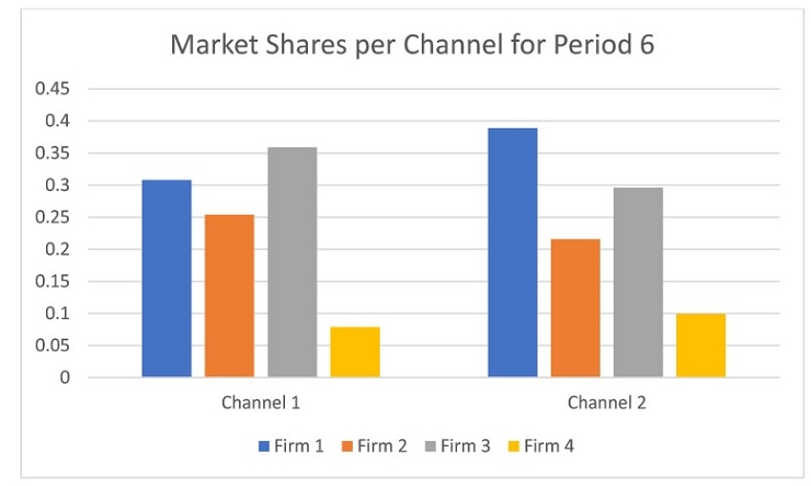 Market Share by Channels for period 6