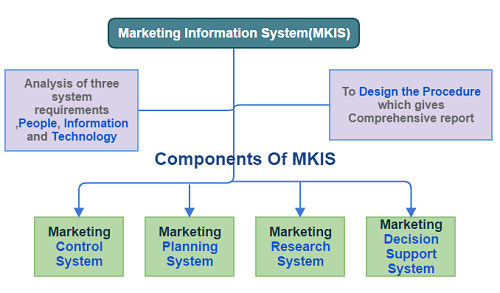 Components Of marketing Information System