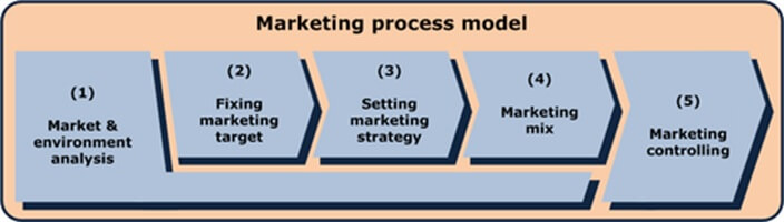 marketing process model