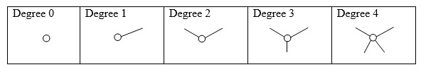 Degree of a vertex