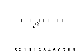 Addition of integer with unlike signs
