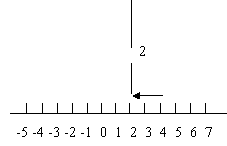 Subtraction  of integer with like signs