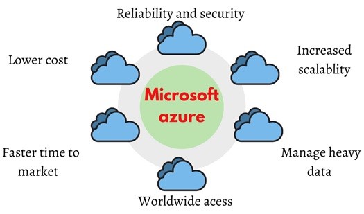 Microsoft Azure Features