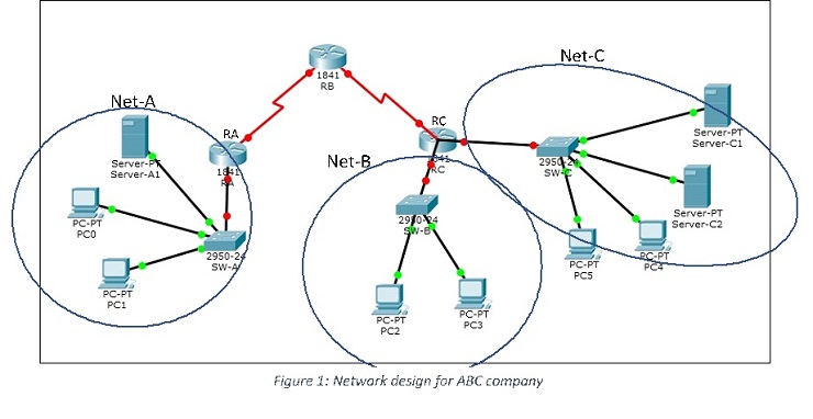 Network design for ABC company