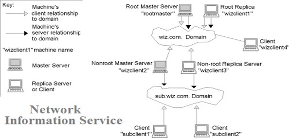 Network Information Service