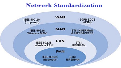Network Standardization Assignment
