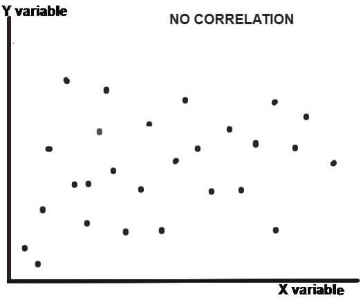 no correlation