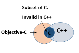 Objective-C is Superset of C