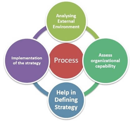 organization’s strategic decision-making process