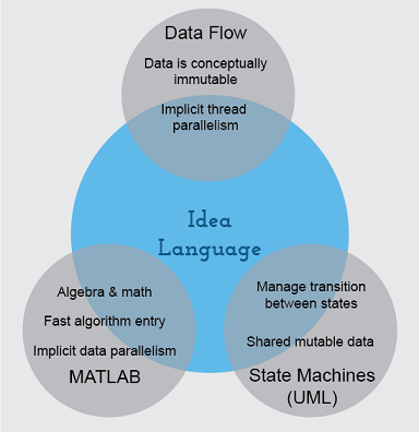 Data flow languages programming Assignment Help
