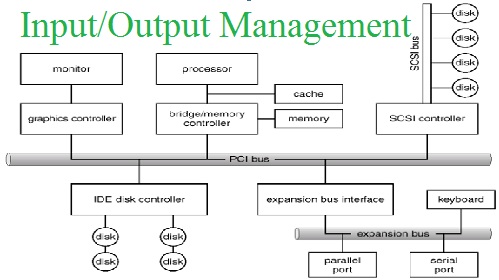 Input/Output Management Assignment Help