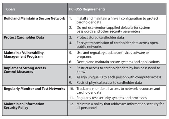 PCI-DSS Requirements