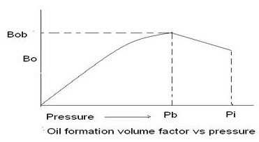 oil formation volume factor