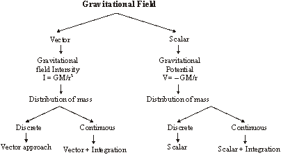 gravitational field