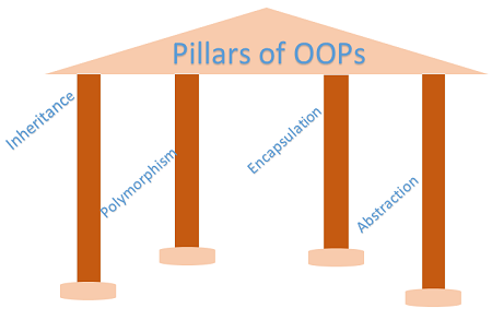 Pillar of OOPs