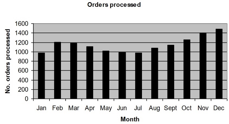 Identifying trends orders processed