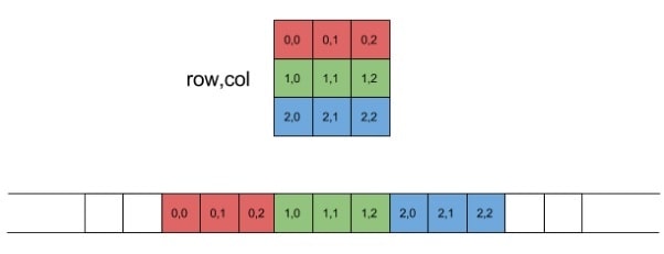 Memory Layout of a 2D Array