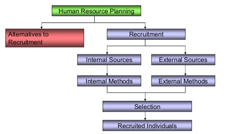 Figure 1 Recruitment Process Model