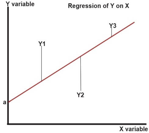 Regression of Y on X