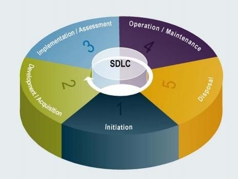 SDLC - A Conceptual Overview