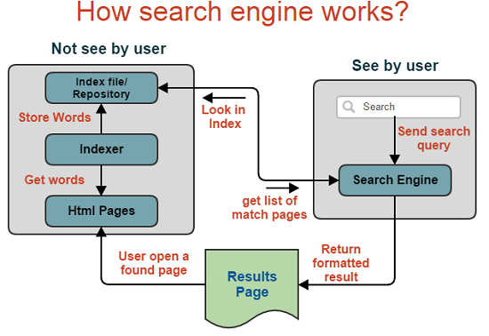 Search Engine Working