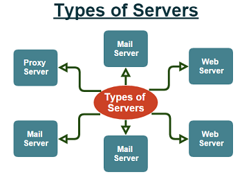 Types of Severs