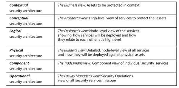 Sherwood Applied Business Security Architecture