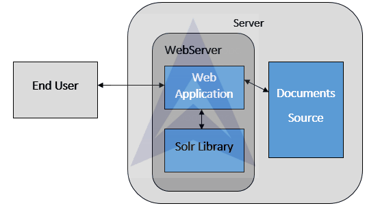 Integrating Solr with an Application