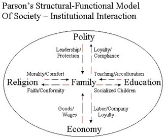 Structural-Functional Model of Society