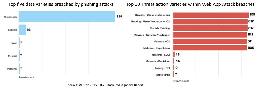 Top five data varieties breached by phishing attacks