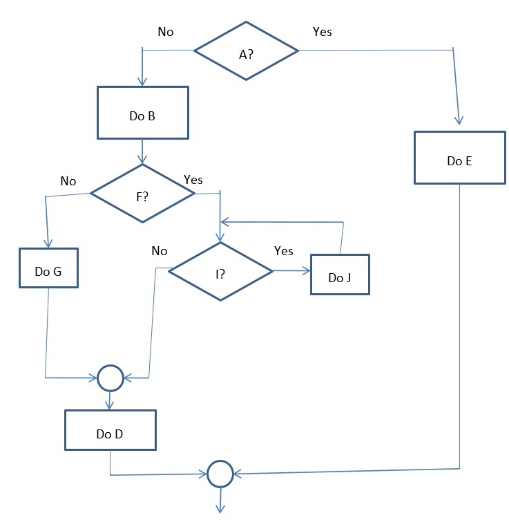 Translate the following flowchart to pseudo code