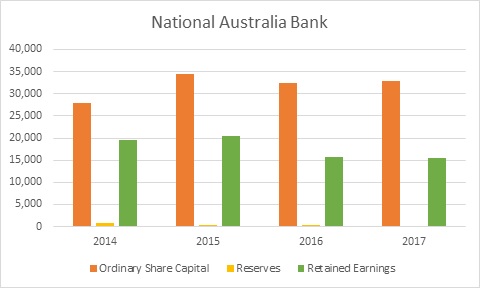 Trend Analysis of National Australia Bank