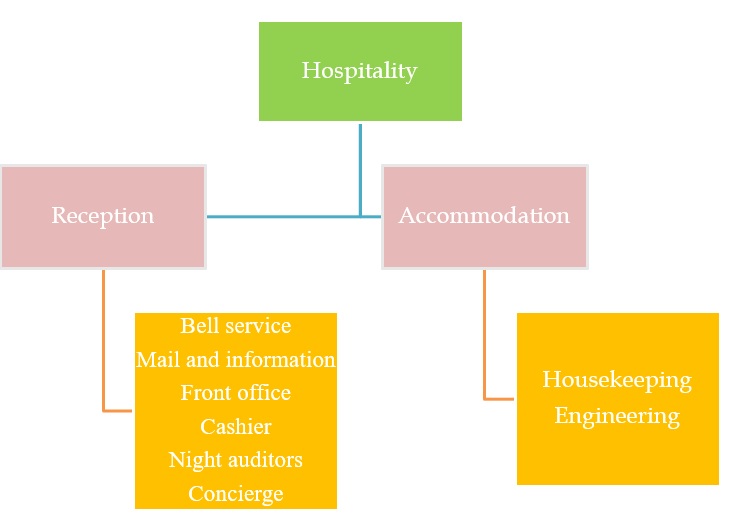 Types of accommodation and front office services