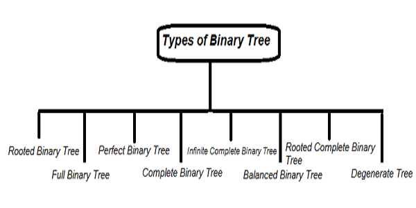 Binary Tree Assignment Help