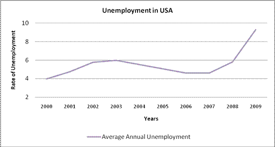 unemployment rate in US