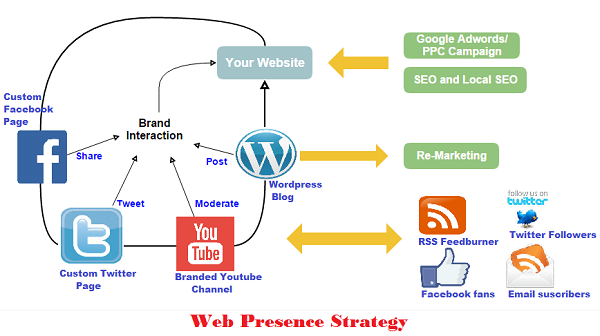 Web Presence Strategy Process