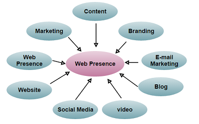 Elements of Web Presence