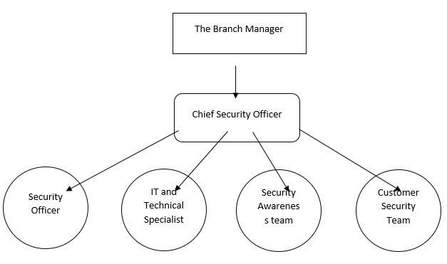 work breakdown structure of the security department