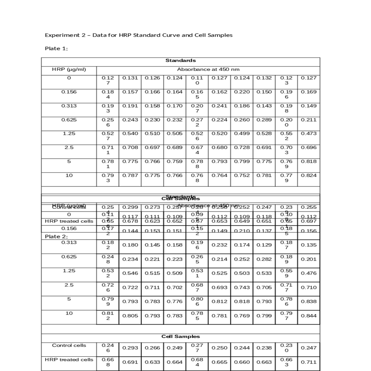 experiment data for hrp standard curve and cell sa