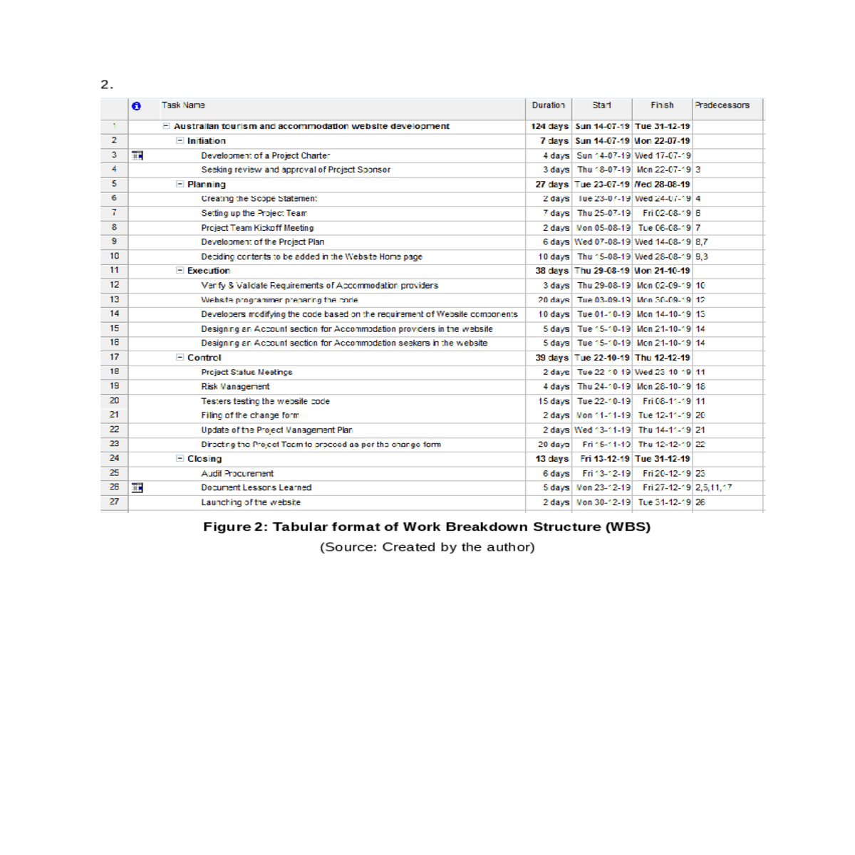 figure tabular format work breakdown structure wbs