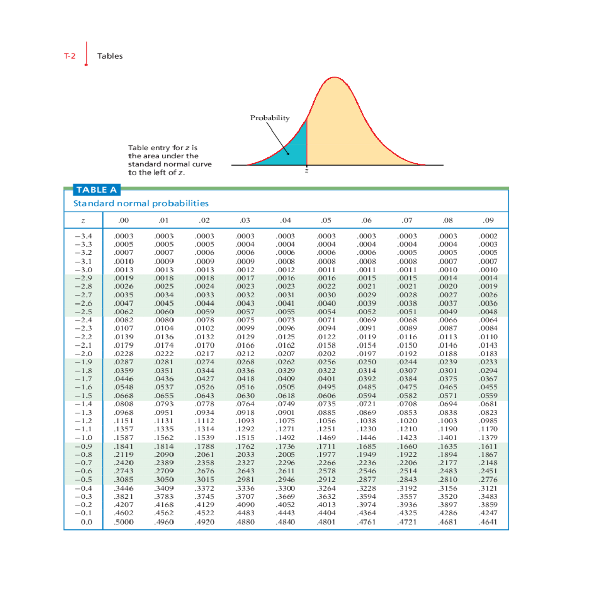 tablesprobabilitytable entry for isthe area under