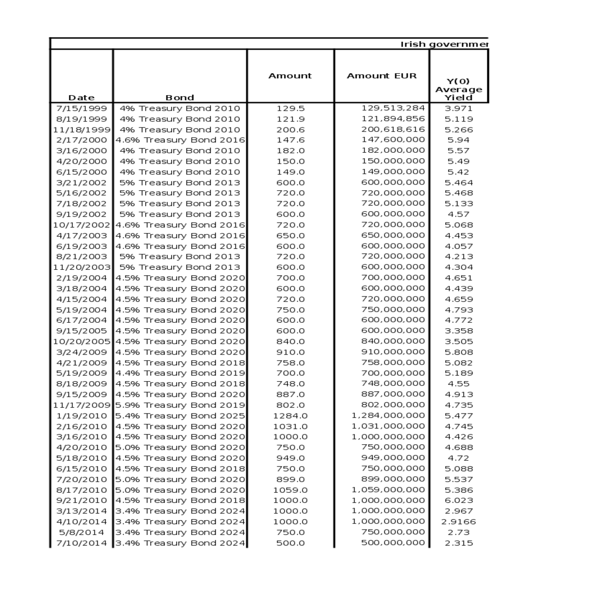 irish government bond data source overnment bond d