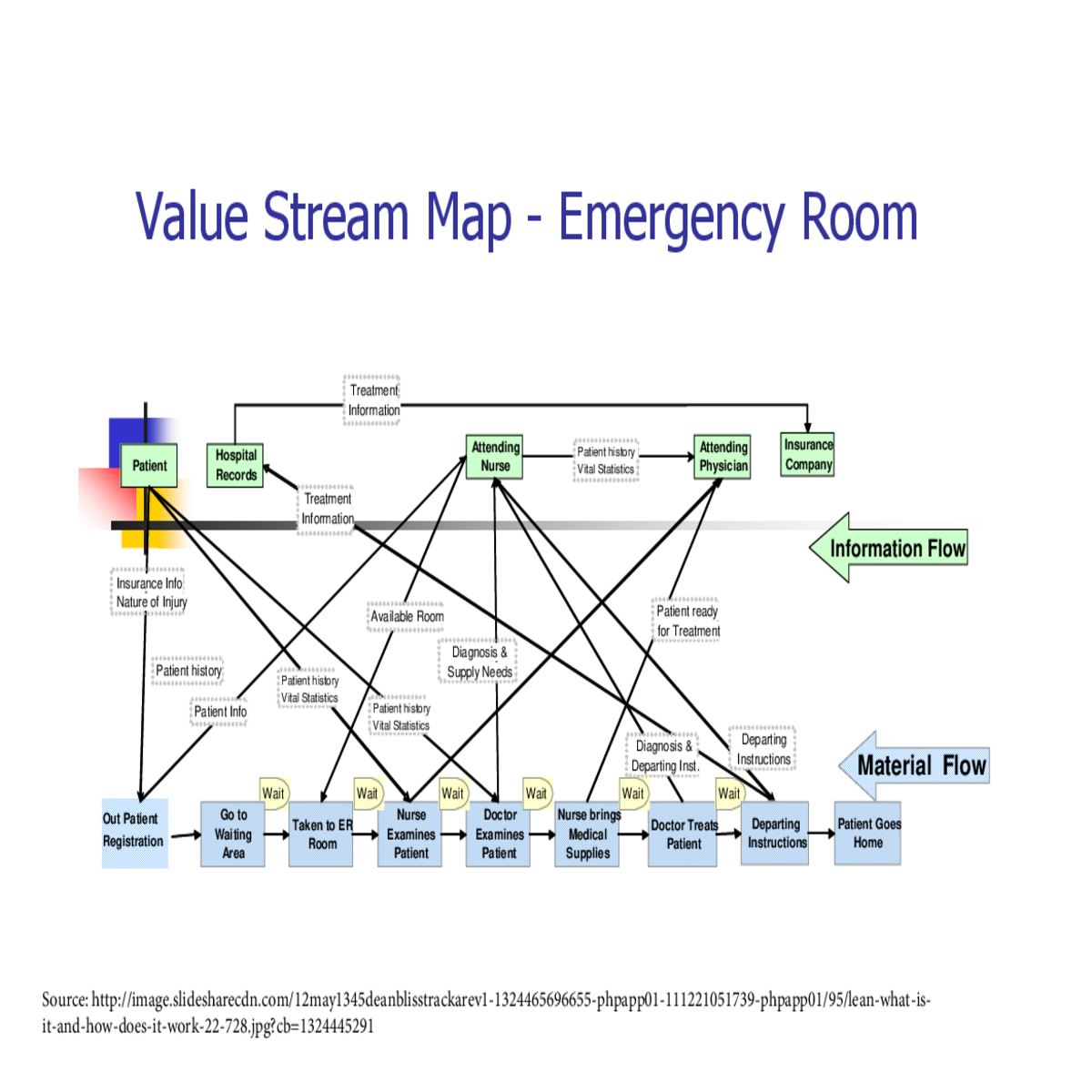 value stream map emergency roomtreatment informati