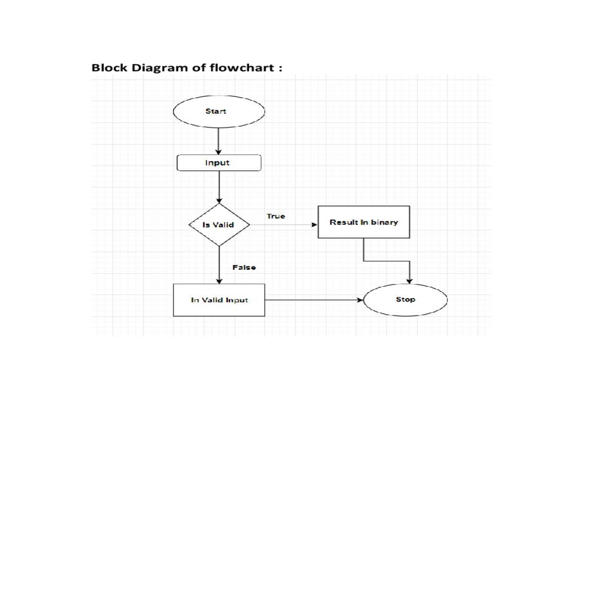 block diagram flowchart