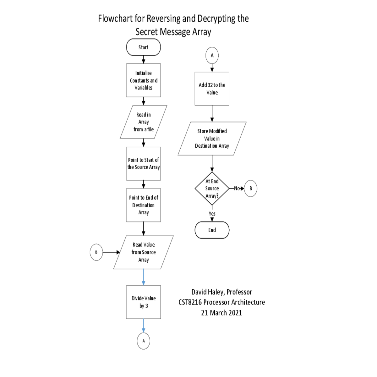 flowchart for reversing and decrypting thesecret m
