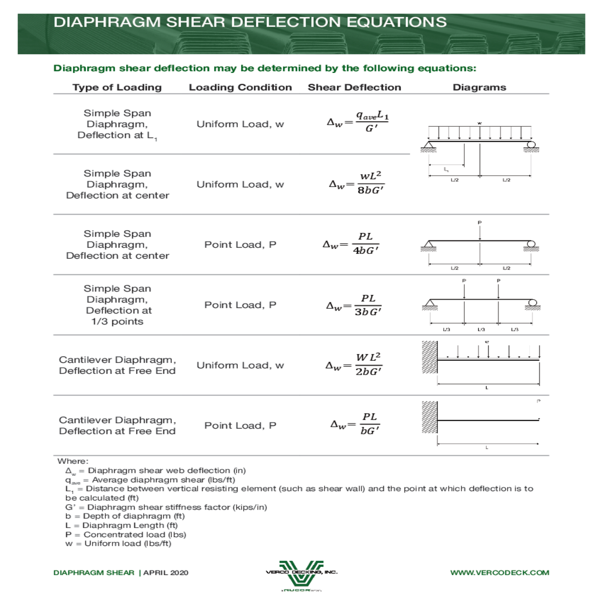 diaphragm shear deflection equationsdiaphragm shea