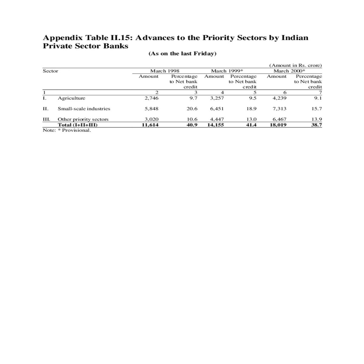 appendix table advances the priority sectors india