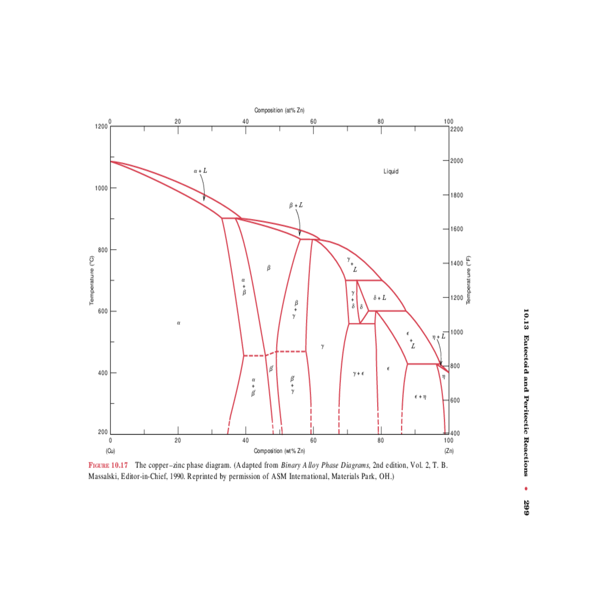 adapted from binary alloy phase diagrams
