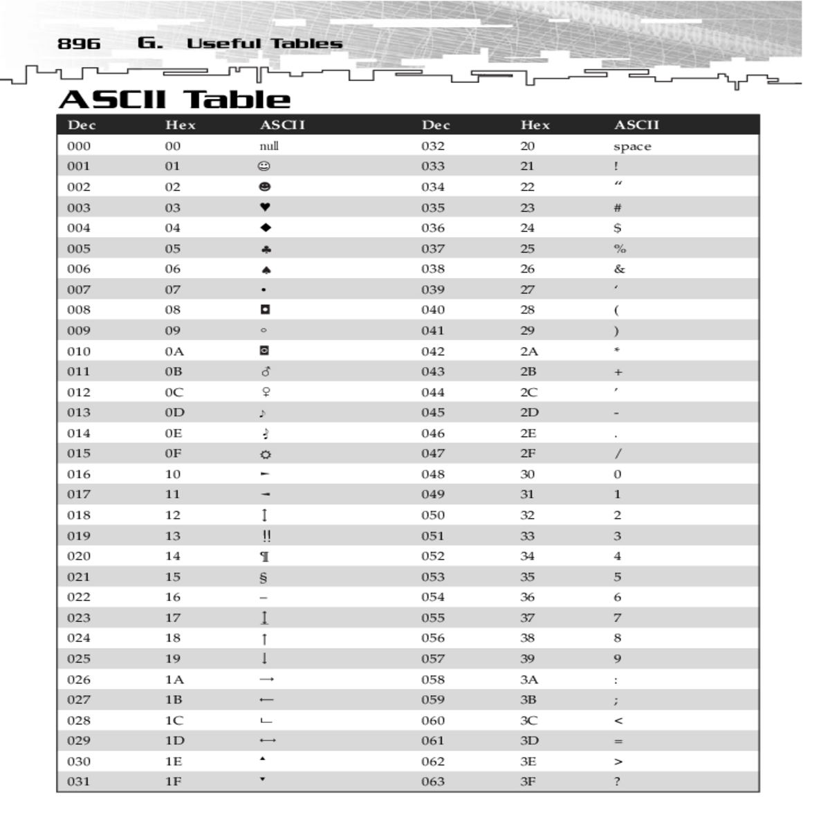useful tablesascii tabledecascii null ascii table 