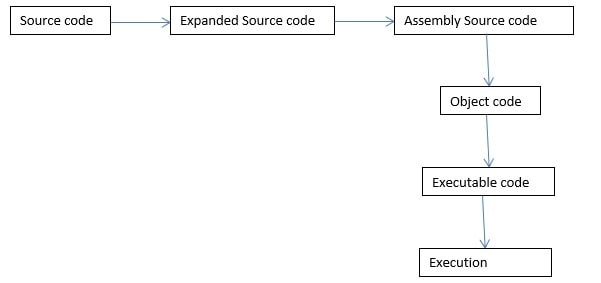 structure of a c program image 1